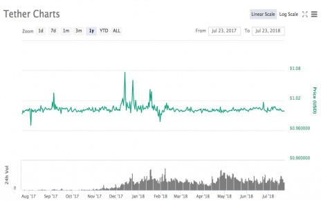 Usdt to usd